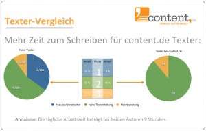 Mehr Zeit zum Schreiben für Texter von content.de