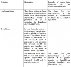 Auszug aus dem Technical document of cosmetic claims